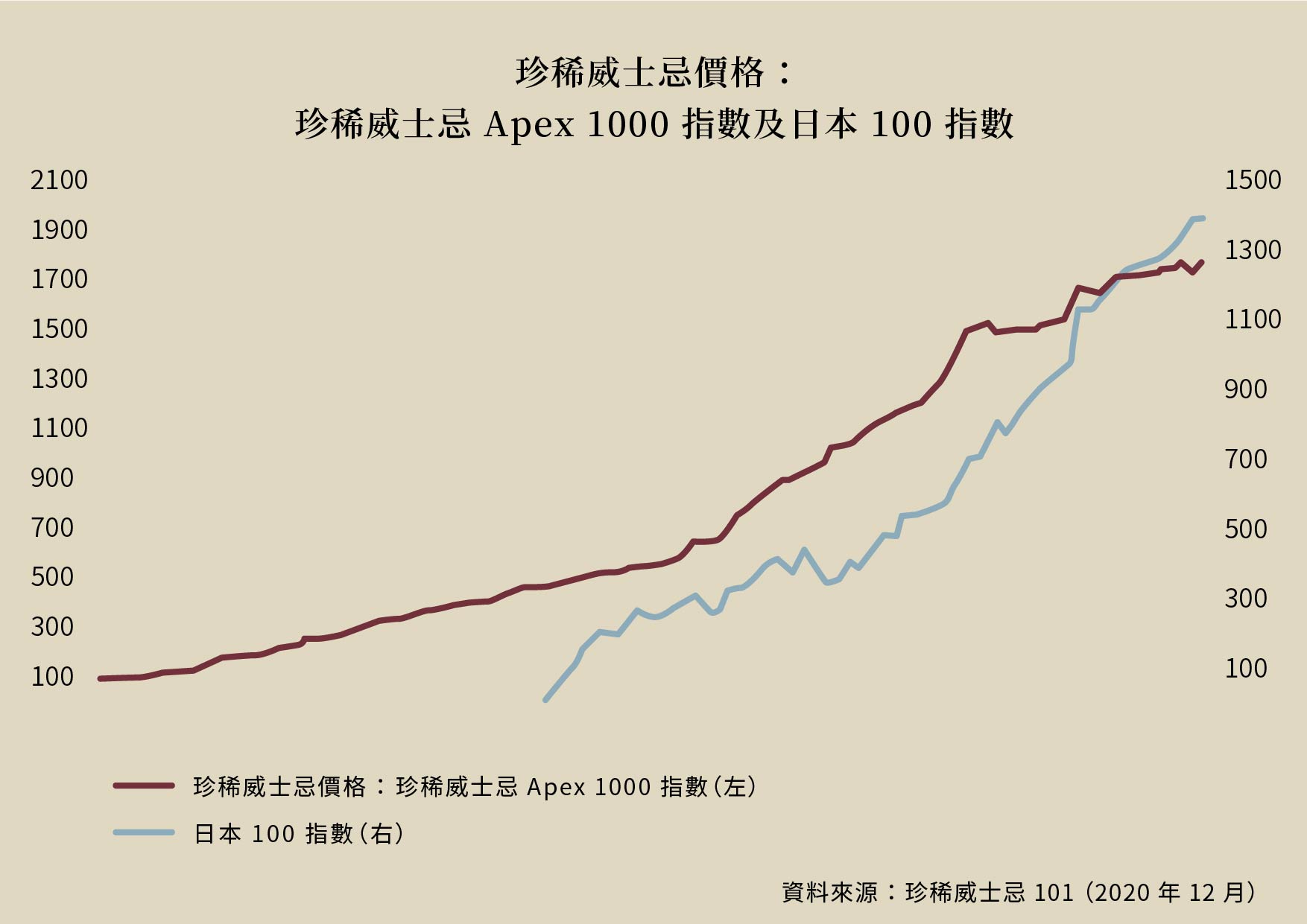 珍稀威士忌價格圖表
